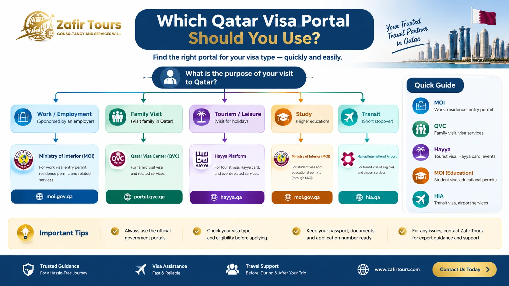 Qatar visa status check