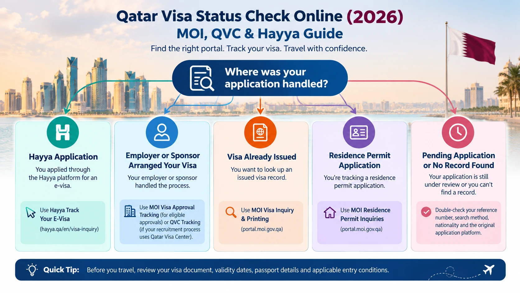 Qatar visa status check